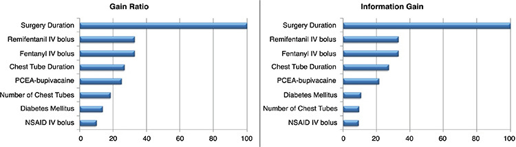 Retrospective Analysis of Factors Affecting Chronic Postoperative Pain After Thoracotomy: Single Center Experience.