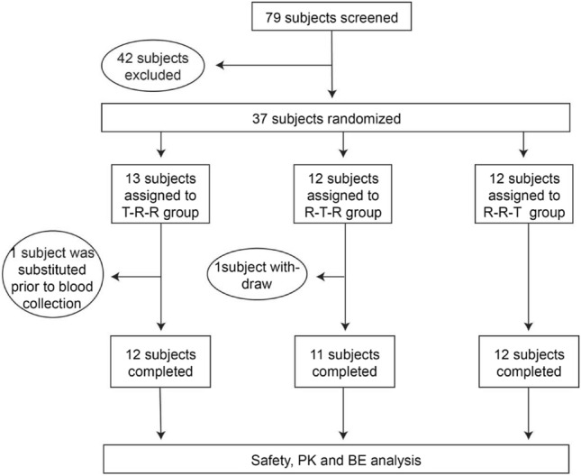 Pharmacokinetics and Bioequivalence of Abiraterone Acetate Tablets in Healthy Chinese Volunteers: An Open, Randomized, Single-Dose, Three-Period, Three-Sequence Crossover Study.