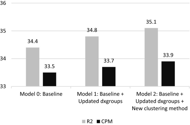 Improving diagnosis-based cost groups in the Dutch risk equalization model: the effects of a new clustering method and allowing for multimorbidity.