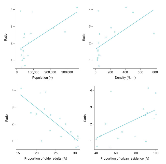 Correlations between regional characteristics of counties and the ratio of intracounty to extracounty sources of COVID-19 in Gangwon Province, Republic of Korea.