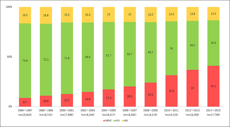 Surveillance, Diagnosis, and Treatment Outcome of Hepatocellular Carcinoma in Japan: 2023 Update.