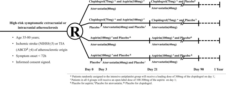 Rationale and design of a randomised double-blind 2×2 factorial trial comparing the effect of a 3-month intensive statin and antiplatelet therapy for patients with acute mild ischaemic stroke or high-risk TIA with intracranial or extracranial atherosclerosis (INSPIRES).