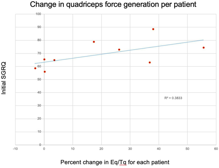 Peak Quadriceps Muscle Torque and Electromyographic Output in Patients With Chronic Respiratory Disorders: Effects of Pulmonary Rehabilitation