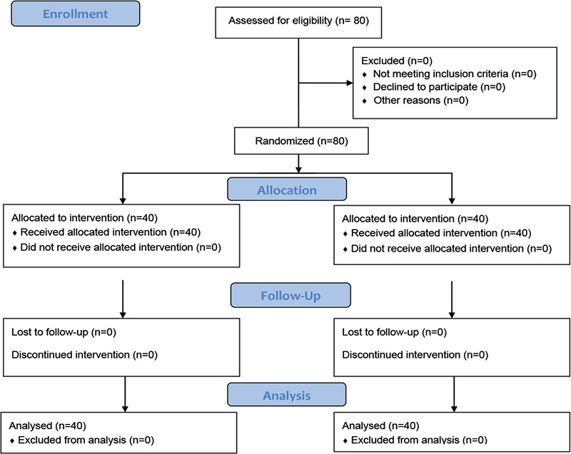 Evaluation of Peripheral Versus Central Route of Ondansetron as Pretreatment to Prevent Pain on the Injection of Propofol: A Randomized Controlled Study.