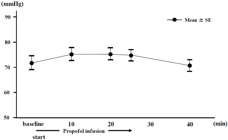 Effect of propofol on salivary secretion from the submandibular, sublingual, and labial glands during intravenous sedation.