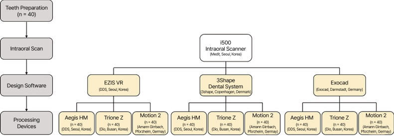 Comparison of fit and trueness of zirconia crowns fabricated by different combinations of open CAD-CAM systems.