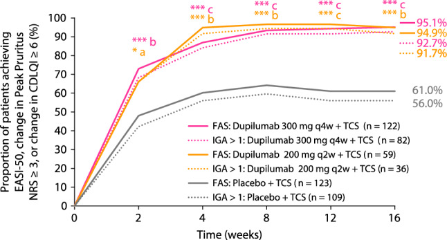 Dupilumab Provides Clinically Meaningful Responses in Children Aged 6–11 Years with Severe Atopic Dermatitis: Post Hoc Analysis Results from a Phase III Trial