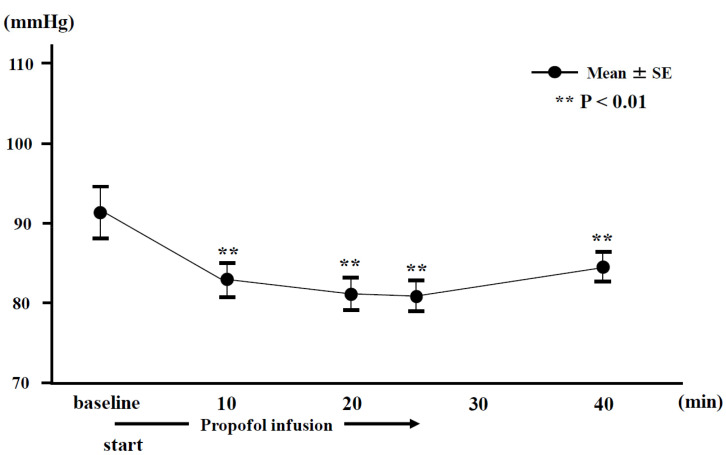 Effect of propofol on salivary secretion from the submandibular, sublingual, and labial glands during intravenous sedation.