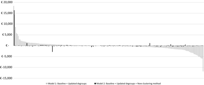 Improving diagnosis-based cost groups in the Dutch risk equalization model: the effects of a new clustering method and allowing for multimorbidity.