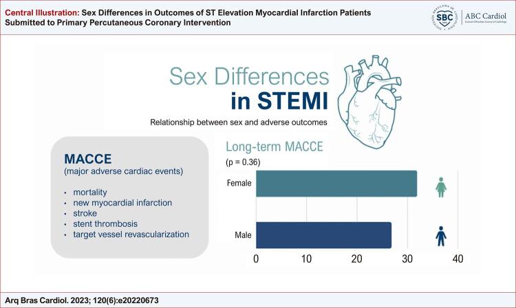 Sex Differences in Outcomes of ST Elevation Myocardial Infarction Patients Submitted to Primary Percutaneous Coronary Intervention.