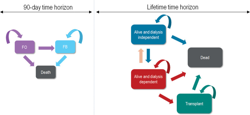 Economic Analysis of Renal Replacement Therapy Modality in Acute Kidney Injury Patients With Fluid Overload.