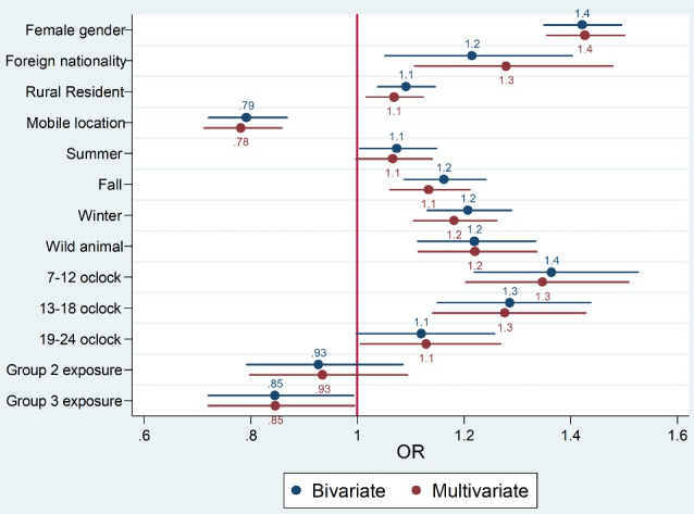 Epidemiologic Aspects of Animal Bite, Rabies, and Predictors of Delay in Post-exposure Prophylaxis: A National Registry-based Study in Iran.