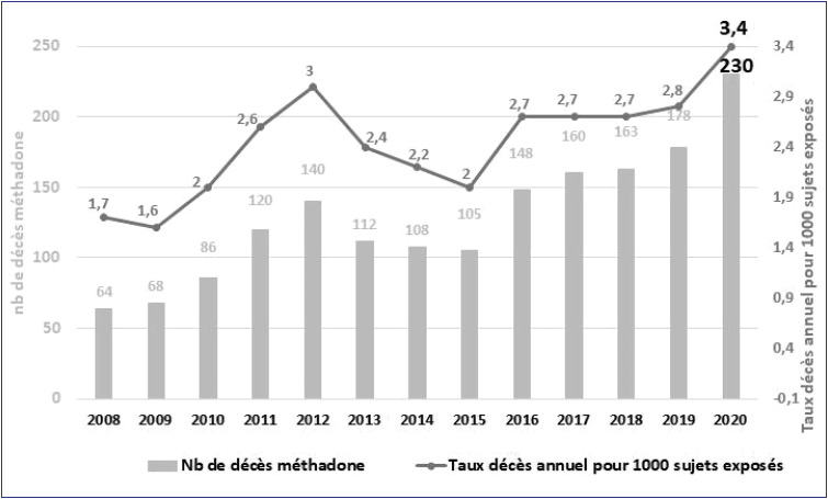 Augmentation des surdoses et décès en lien avec la consommation de méthadone durant la crise sanitaire liée au COVID-19 en 2020