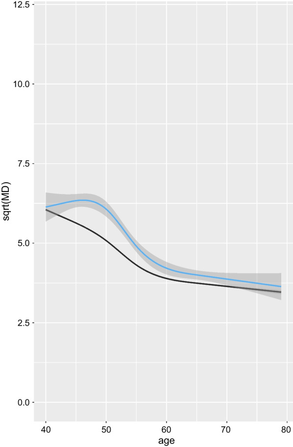 Studying the association between longitudinal mammographic density measurements and breast cancer risk: a joint modelling approach.