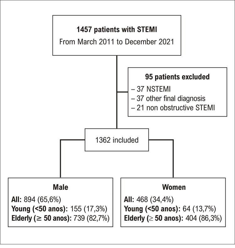 Sex Differences in Outcomes of ST Elevation Myocardial Infarction Patients Submitted to Primary Percutaneous Coronary Intervention.