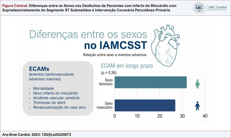 Sex Differences in Outcomes of ST Elevation Myocardial Infarction Patients Submitted to Primary Percutaneous Coronary Intervention.