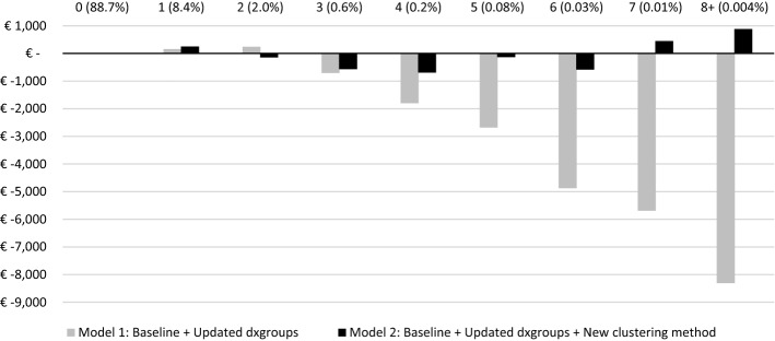 Improving diagnosis-based cost groups in the Dutch risk equalization model: the effects of a new clustering method and allowing for multimorbidity.