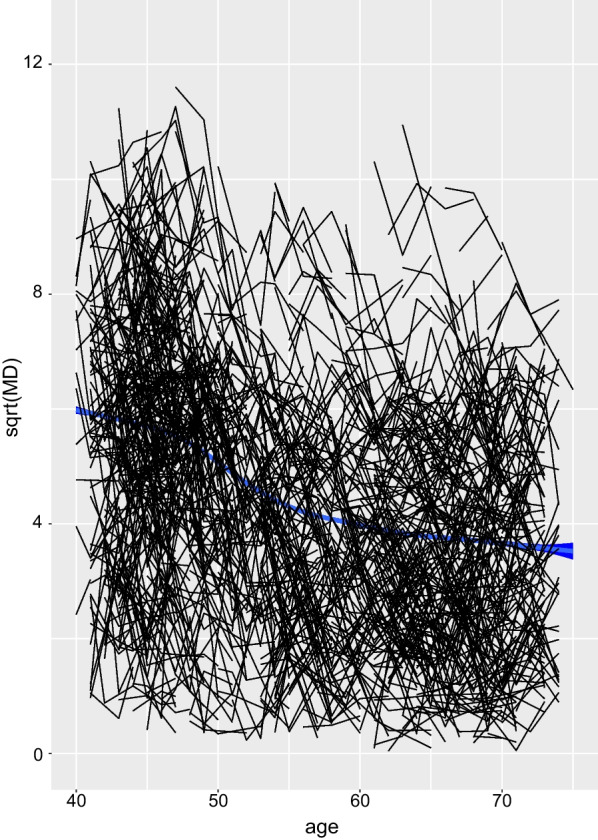 Studying the association between longitudinal mammographic density measurements and breast cancer risk: a joint modelling approach.