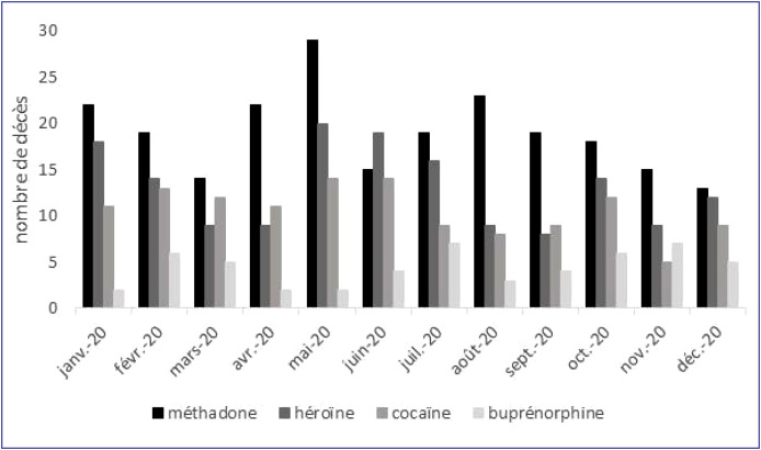 Augmentation des surdoses et décès en lien avec la consommation de méthadone durant la crise sanitaire liée au COVID-19 en 2020