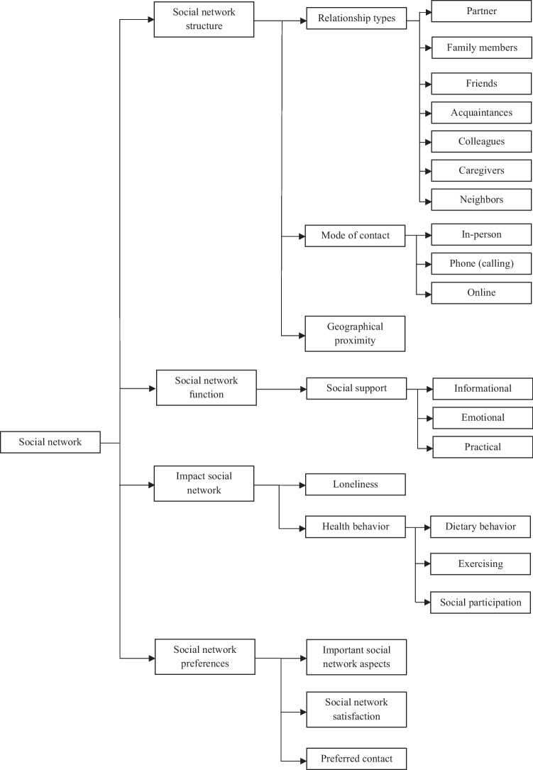 Social networks and health behaviors during the COVID-19 pandemic: a qualitative study among older adults in the Netherlands.