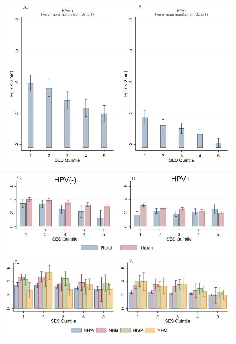 Community socioeconomic status and rural/racial disparities in HPV−/+ head and neck cancer