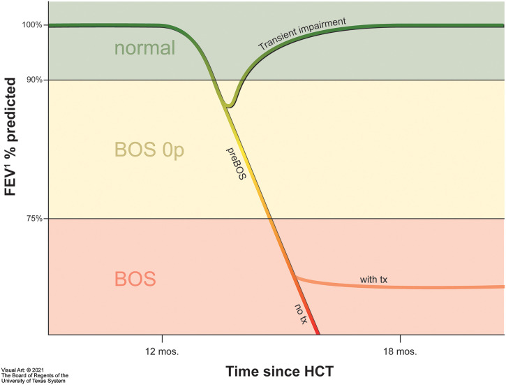 A Nasal Inflammatory Cytokine Signature Is Associated with Early Graft-versus-Host Disease of the Lung after Allogeneic Hematopoietic Cell Transplantation: Proof of Concept.