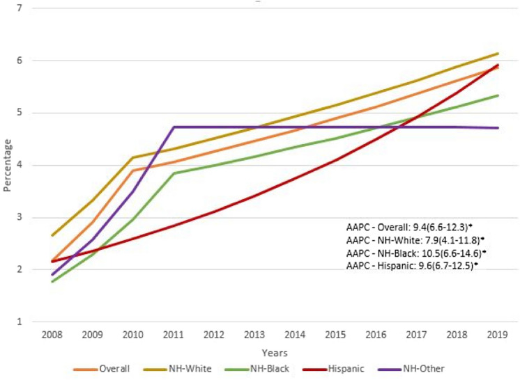 Racial Differences in Spinal Cord Compression Related Hospitalizations in Patients with Multiple Myeloma.