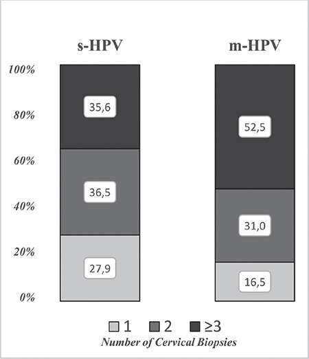 The role of multiple high-risk human papillomavirus infections for cervical biopsies and findings in colposcopic procedures