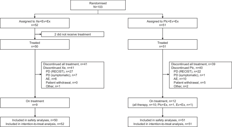 XENERA-1: a randomised double-blind Phase II trial of xentuzumab in combination with everolimus and exemestane versus everolimus and exemestane in patients with hormone receptor-positive/HER2-negative metastatic breast cancer and non-visceral disease.