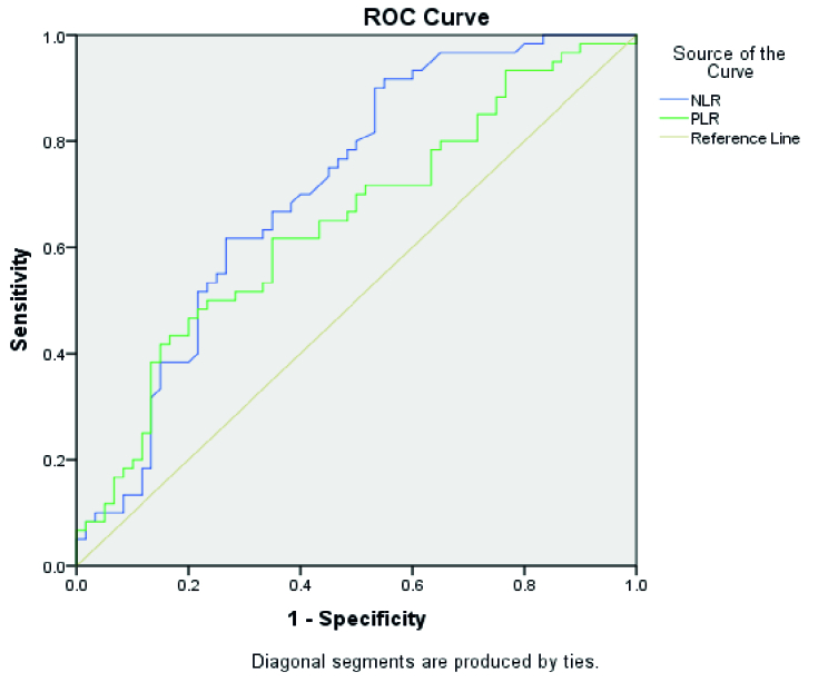 Platelet to lymphocyte and neutrophil to lymphocyte ratio in the first trimester of pregnancy, are they useful for predicting spontaneous miscarriage? A case-control study.