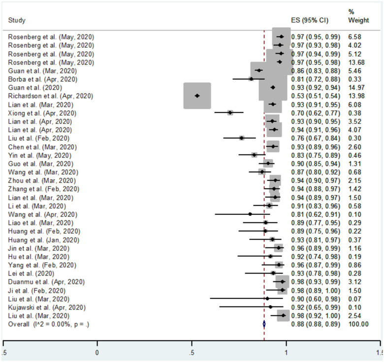 Smoking and prevalence of COVID-19: Evidence from studies from January 2020 - May 2020.