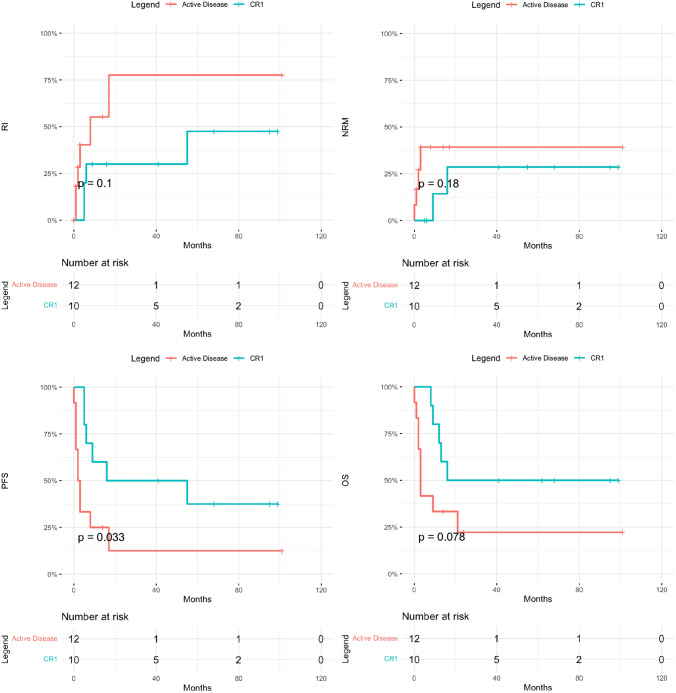 Outcome of Stem Cell Transplantation in HTLV-1-Associated North American Adult T-Cell Leukemia/Lymphoma.