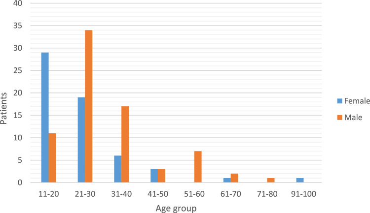 Acute organophosphorus toxicity in a regional hospital in Johannesburg, South Africa: A retrospective chart review