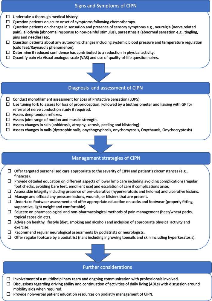 Development of the consensus-based recommendations for Podiatry care of Neuropathy In Cancer Survivors (PodNICS): a Delphi consensus study of Australian podiatrists.