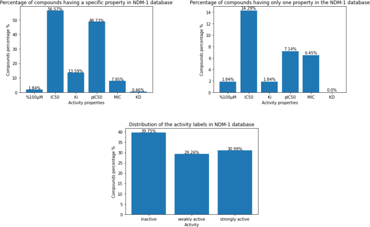 Discovering NDM-1 inhibitors using molecular substructure embeddings representations.