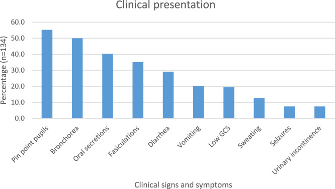 Acute organophosphorus toxicity in a regional hospital in Johannesburg, South Africa: A retrospective chart review