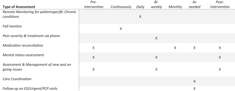 Feasibility and Acceptability of Community-Based Telehealth to Prevent Long-Term Care Readmission.