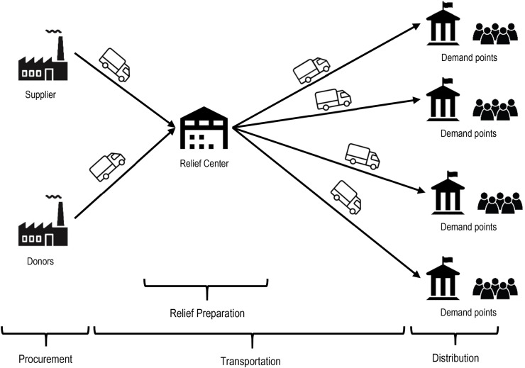 Risk management in humanitarian supply chain based on FMEA and grey relational analysis