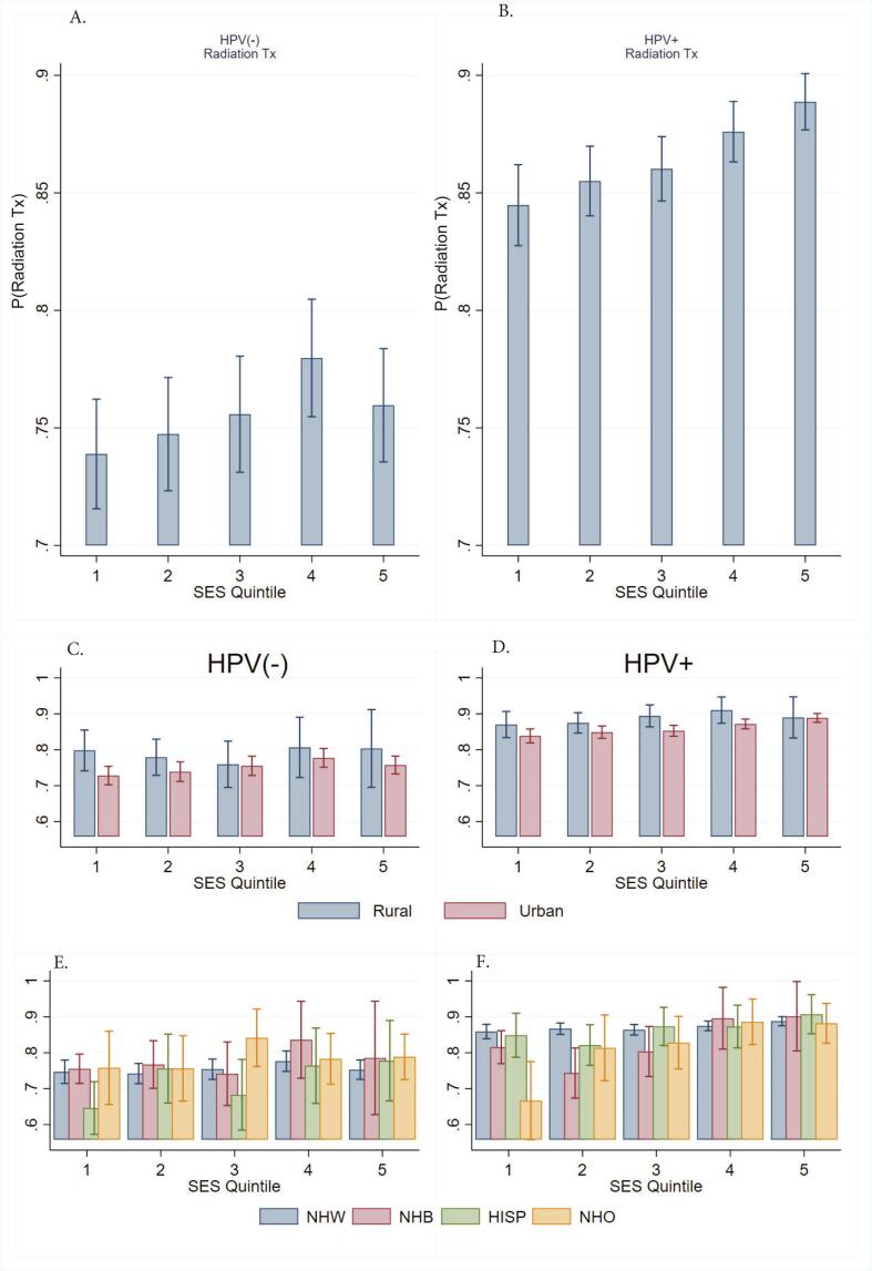 Community socioeconomic status and rural/racial disparities in HPV−/+ head and neck cancer