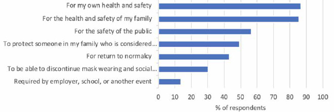 Knowledge and identity antecedents of COVID-19 vaccine status: a study of South Carolina residents.