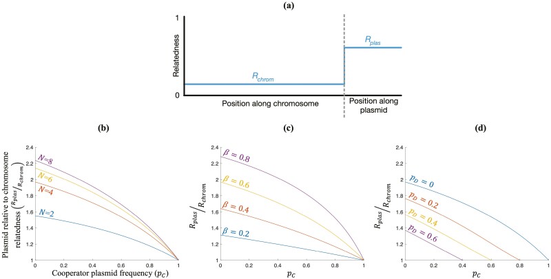 Is cooperation favored by horizontal gene transfer?