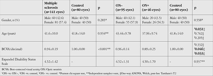 Regional Analysis of Inner Retinal Layer Changes in Multiple Sclerosis with and without Optic Neuritis.