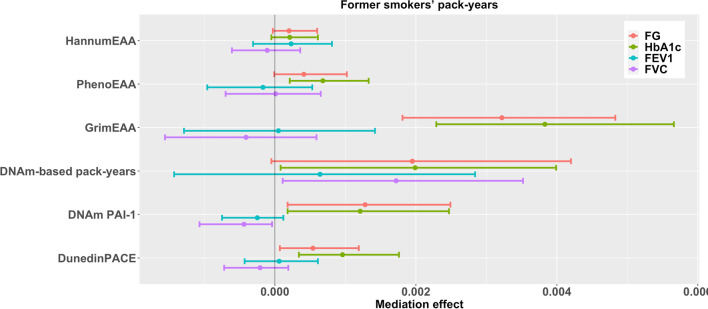 Epigenetic age acceleration mediates the association between smoking and diabetes-related outcomes.