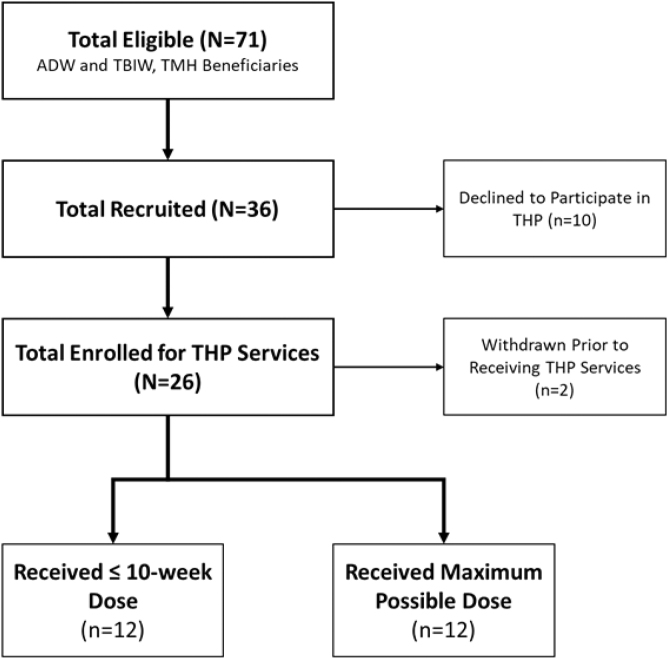 Feasibility and Acceptability of Community-Based Telehealth to Prevent Long-Term Care Readmission.