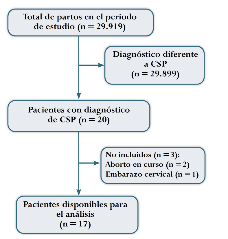 Treatment of ectopic pregnancy implanted on cesarea scar: cohort study 2018-2022, Lima, Peru