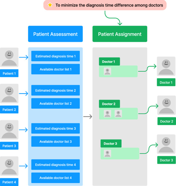 Patient assignment optimization in cloud healthcare systems: a distributed genetic algorithm.
