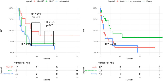 Outcome of Stem Cell Transplantation in HTLV-1-Associated North American Adult T-Cell Leukemia/Lymphoma.