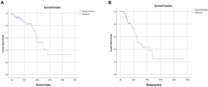 Clinical and Cytogenetic Characterization, and Outcome of Chronic Lymphocytic Leukemia Patients in a Single Tertiary Center in Saudi Arabia.