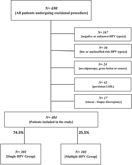 The role of multiple high-risk human papillomavirus infections for cervical biopsies and findings in colposcopic procedures