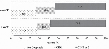 The role of multiple high-risk human papillomavirus infections for cervical biopsies and findings in colposcopic procedures